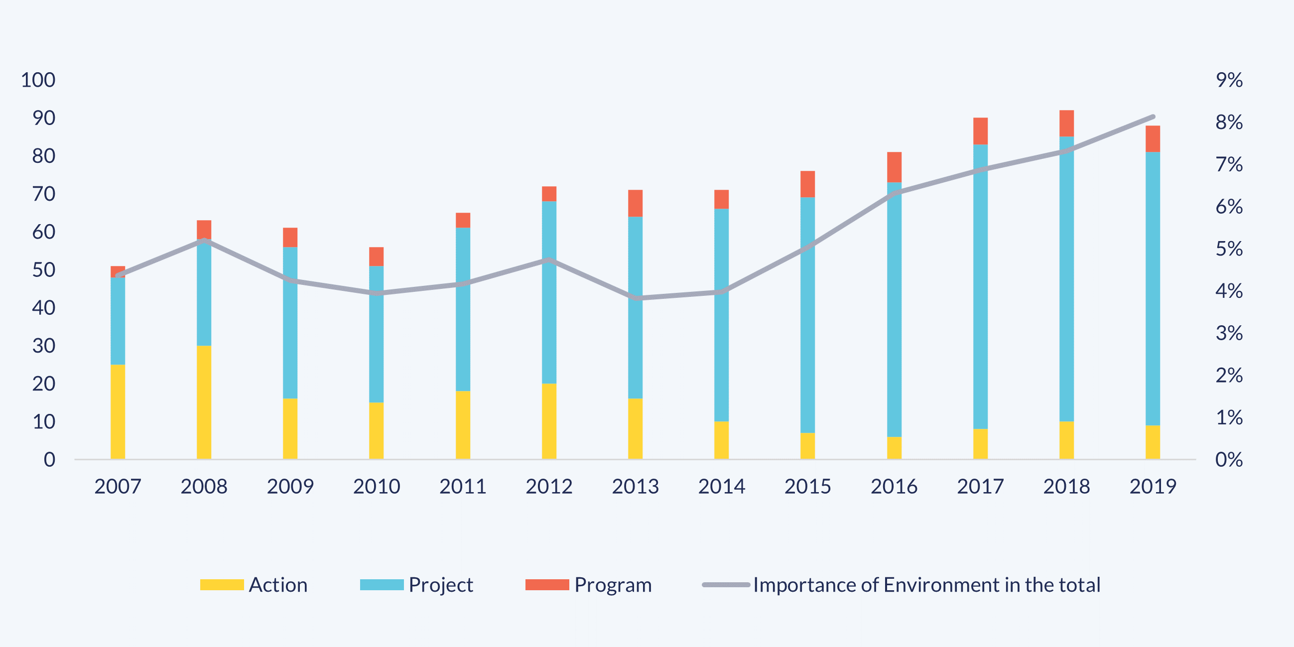 Evolution of initiatives in the Environment sector, by instrument and importance of this sector in the total number of initiatives. Ibero-America with all partners. 2007-2019