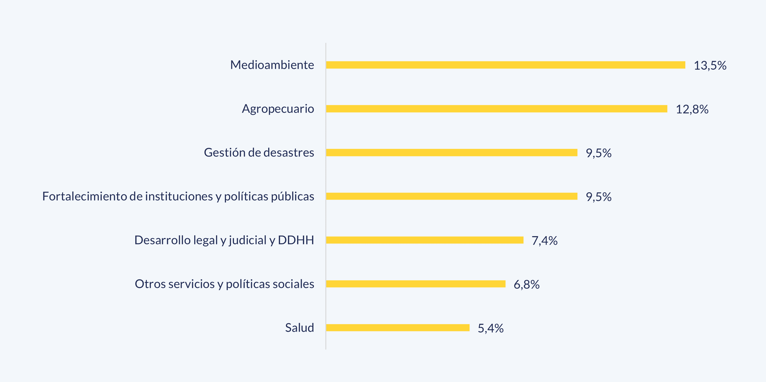Gráfico. Distribución sectorial de las iniciativas de cooperación triangular. Iberoamérica con todos los socios, 2019.