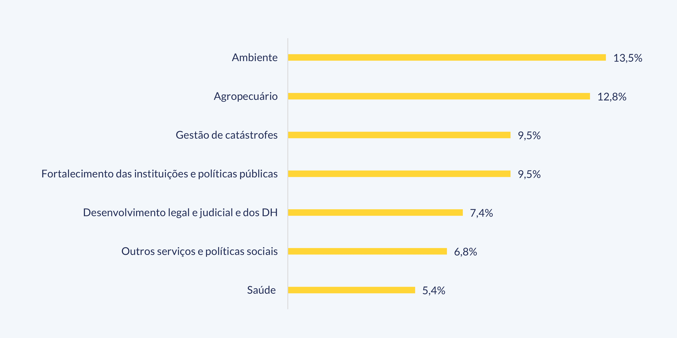 Gráfico. Distribuição setorial das iniciativas de cooperação triangular. A Ibero-América com todos os parceiros, 2019.